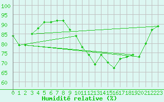 Courbe de l'humidit relative pour Corny-sur-Moselle (57)