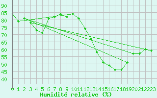 Courbe de l'humidit relative pour Brion (38)