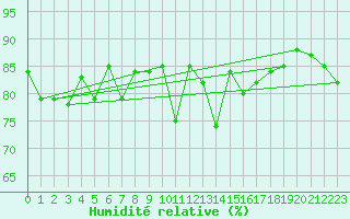 Courbe de l'humidit relative pour Brest (29)
