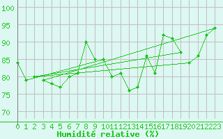 Courbe de l'humidit relative pour De Bilt (PB)