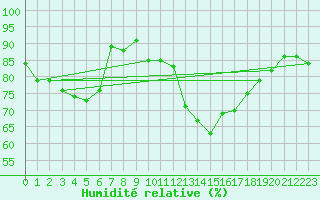 Courbe de l'humidit relative pour Eisenach
