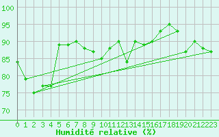 Courbe de l'humidit relative pour Mumbles