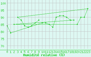 Courbe de l'humidit relative pour Viljandi