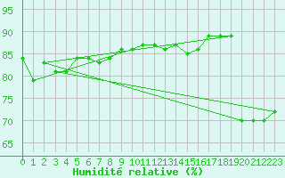 Courbe de l'humidit relative pour Bo I Vesteralen