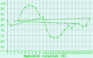 Courbe de l'humidit relative pour Bad Kissingen