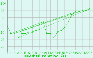 Courbe de l'humidit relative pour Rimbach-Prs-Masevaux (68)