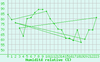 Courbe de l'humidit relative pour Douzens (11)