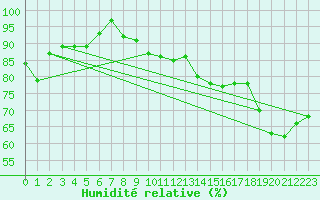 Courbe de l'humidit relative pour Voorschoten