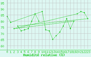 Courbe de l'humidit relative pour Stora Sjoefallet