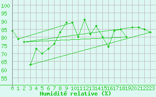 Courbe de l'humidit relative pour Harstad