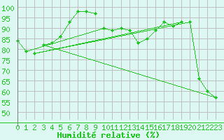 Courbe de l'humidit relative pour Machichaco Faro