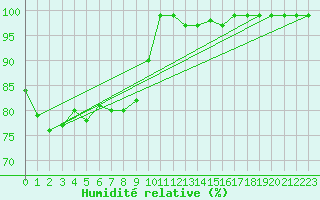 Courbe de l'humidit relative pour Jauerling