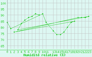 Courbe de l'humidit relative pour Malmo