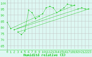Courbe de l'humidit relative pour Boltigen