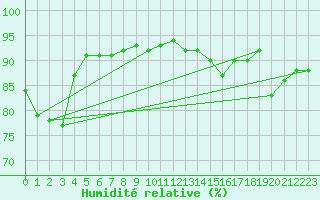 Courbe de l'humidit relative pour Benson