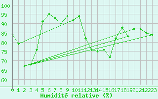 Courbe de l'humidit relative pour Ell Aws