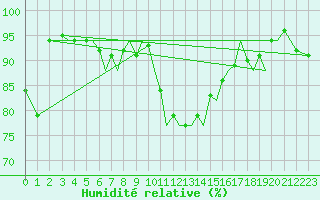 Courbe de l'humidit relative pour Bodo Vi