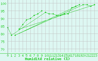 Courbe de l'humidit relative pour Kajaani Petaisenniska