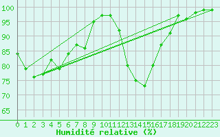 Courbe de l'humidit relative pour Rostherne No 2