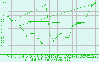 Courbe de l'humidit relative pour Kuusamo Rukatunturi