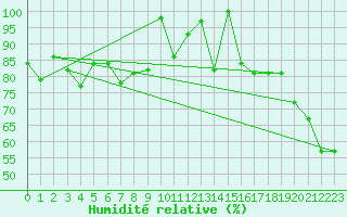 Courbe de l'humidit relative pour Evolene / Villa