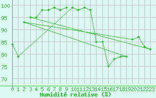 Courbe de l'humidit relative pour Braganca
