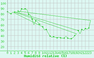 Courbe de l'humidit relative pour Zurich-Kloten