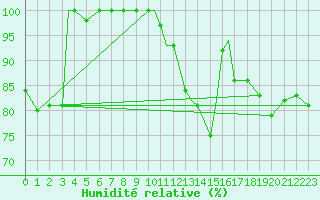Courbe de l'humidit relative pour Toronto Pearson Int'L. Ont.