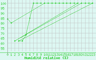 Courbe de l'humidit relative pour Torino / Bric Della Croce