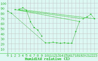 Courbe de l'humidit relative pour Kempten
