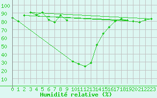 Courbe de l'humidit relative pour Cevio (Sw)