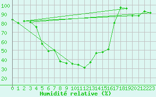 Courbe de l'humidit relative pour Bitlis