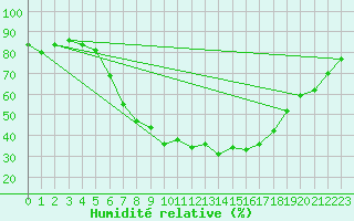 Courbe de l'humidit relative pour Angermuende