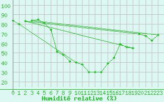 Courbe de l'humidit relative pour Les Eplatures - La Chaux-de-Fonds (Sw)