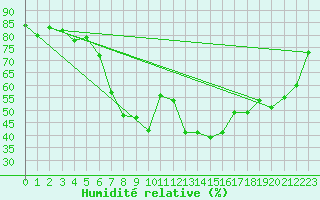 Courbe de l'humidit relative pour Visp