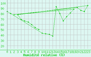 Courbe de l'humidit relative pour Tirgoviste