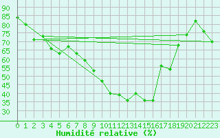 Courbe de l'humidit relative pour Viseu