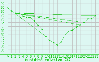 Courbe de l'humidit relative pour Offenbach Wetterpar