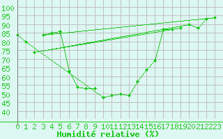 Courbe de l'humidit relative pour Dudince