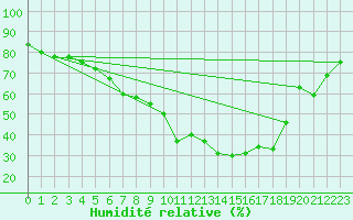 Courbe de l'humidit relative pour Eskilstuna