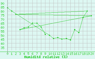 Courbe de l'humidit relative pour Le Mas (06)