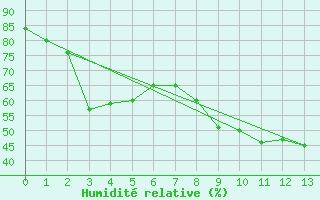 Courbe de l'humidit relative pour Le Mas (06)