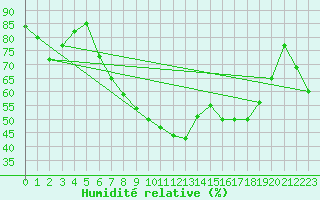 Courbe de l'humidit relative pour Quenza (2A)