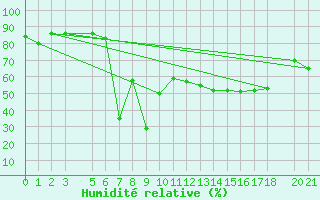 Courbe de l'humidit relative pour Diepenbeek (Be)
