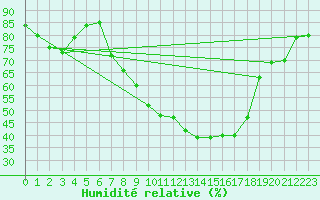 Courbe de l'humidit relative pour Beznau