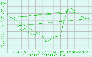 Courbe de l'humidit relative pour Les Pennes-Mirabeau (13)