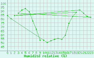 Courbe de l'humidit relative pour Weitra