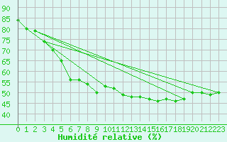 Courbe de l'humidit relative pour Perpignan (66)