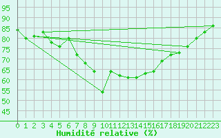 Courbe de l'humidit relative pour Bastia (2B)