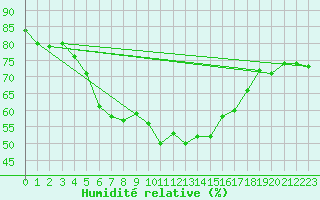 Courbe de l'humidit relative pour Usti Nad Orlici